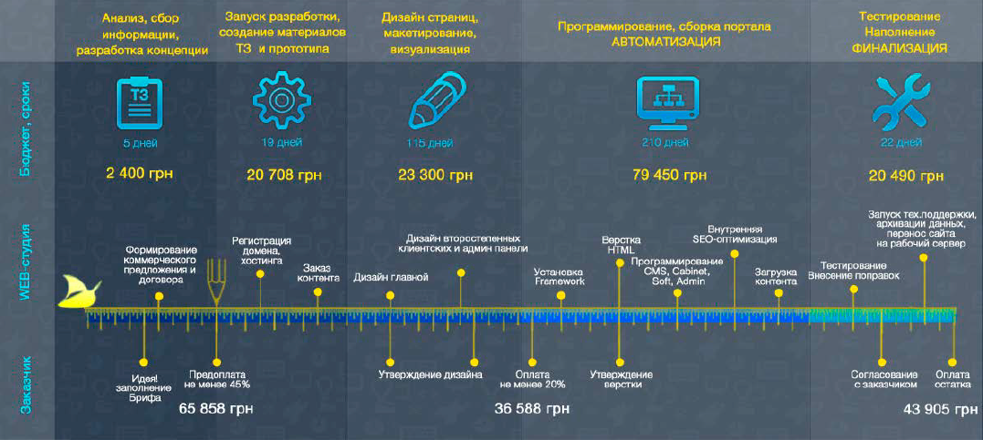 Бюджет создания сайта продвижение сайтов в москве пушка
